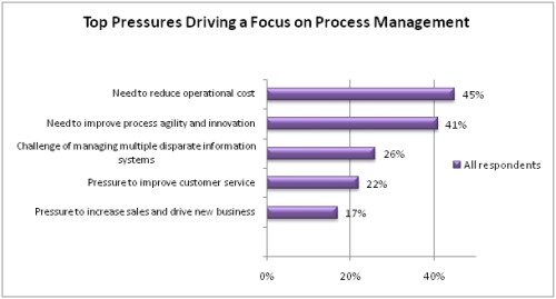 Top Pressures Driving a Focus on Process Management 