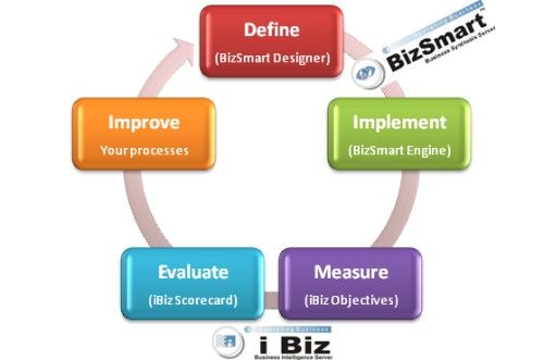 i-Dime methodology helps companies make best use of business process management.